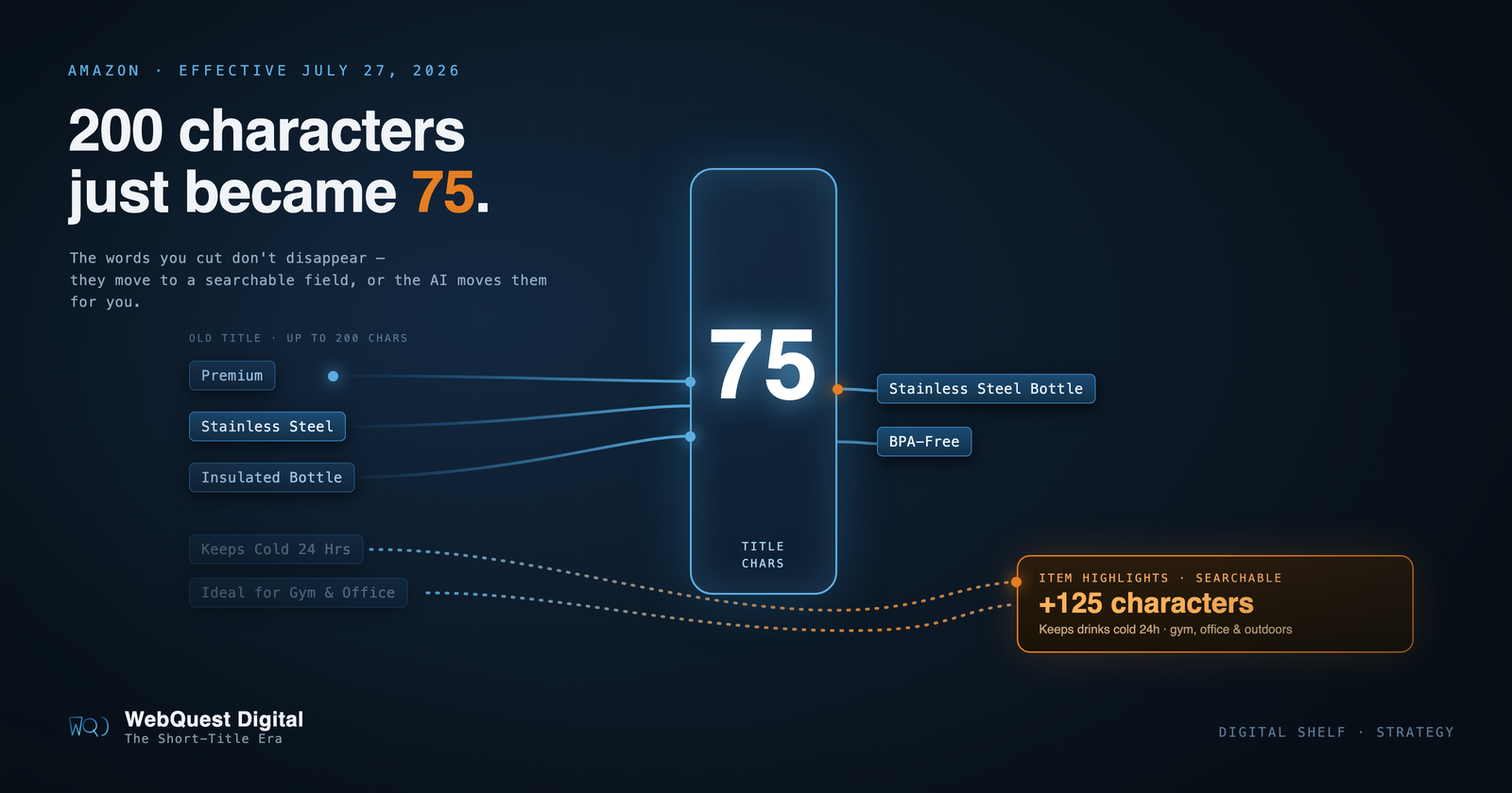 A bloated 200-character product title funnelling through a glowing '75 characters' gate, with the overflow deflected into a separate '+125 characters' Item Highlights field