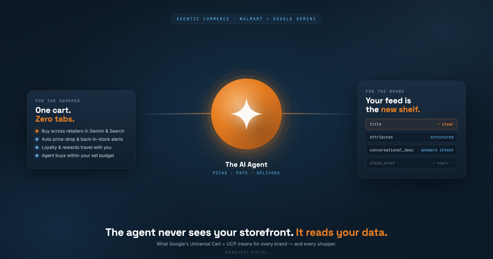 A glowing orange AI-agent orb linking a shopper card (one cart, zero tabs) to a brand card (your feed is the new shelf) with structured product-data rows, one empty