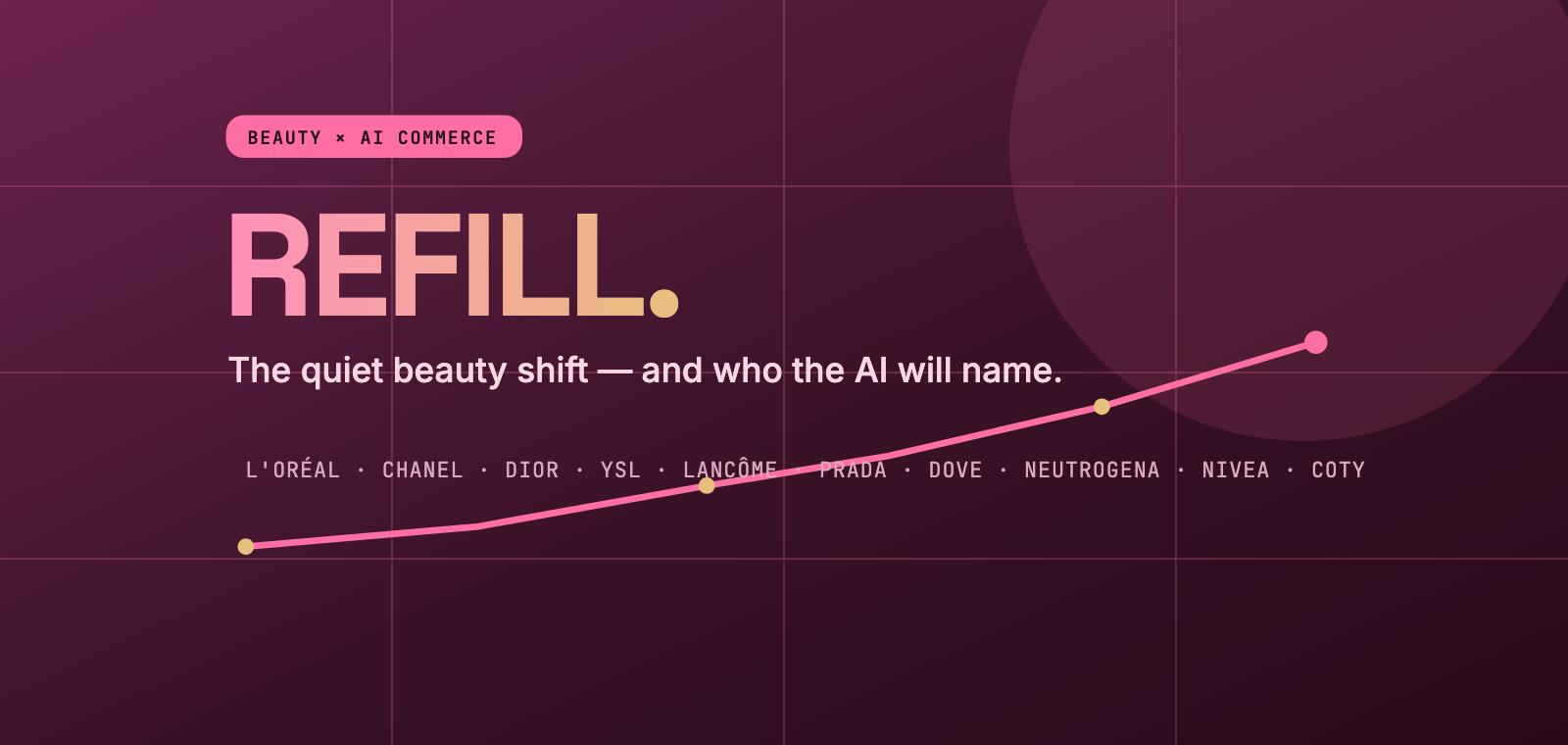 Refill: the quiet beauty shift and who the AI will name — a pink data-viz banner showing rising refill demand across L'Oréal, Chanel, Dior, YSL, Lancôme, Prada, Dove, Neutrogena, Nivea and Coty